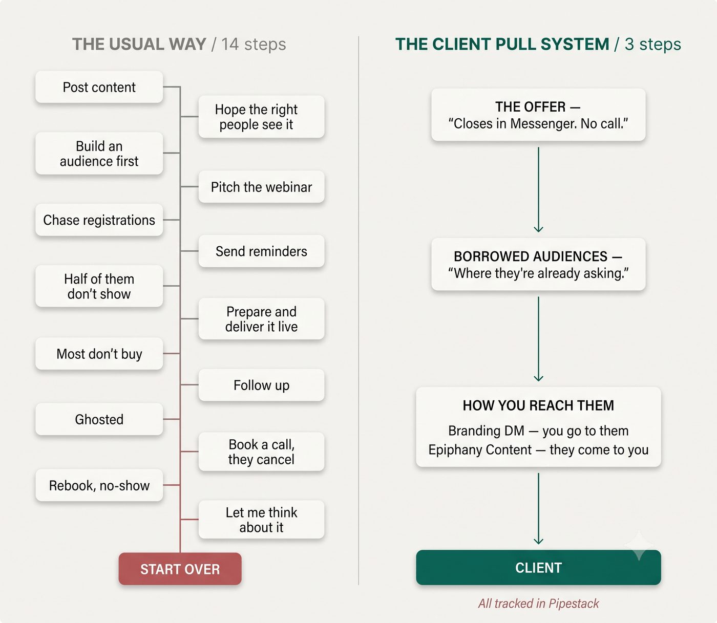 Diagram: the usual way, 14 steps ending in start over, next to the Client Pull System, 3 steps ending in a client