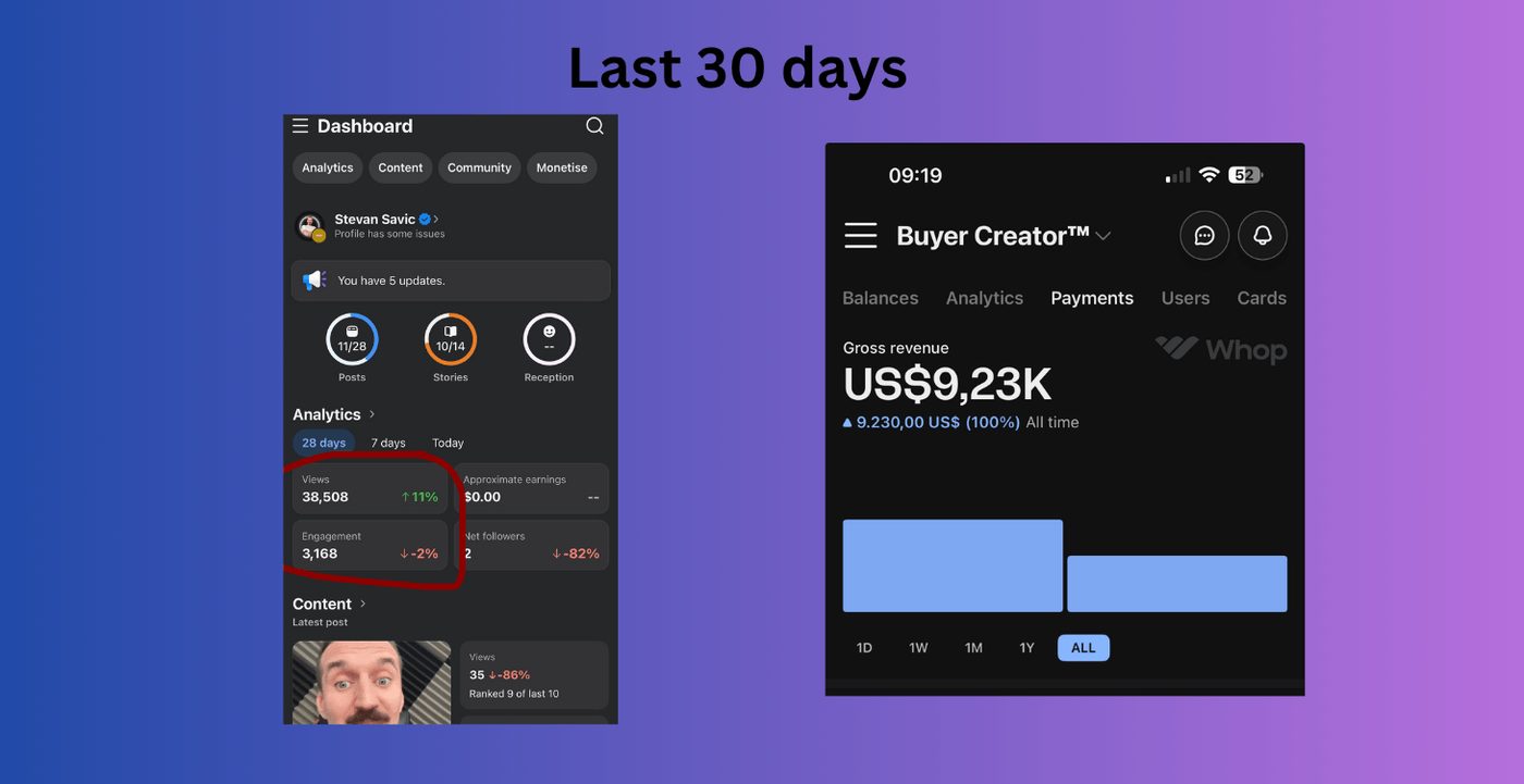 Facebook dashboard showing 38,508 views and $0.00 estimated earnings, beside a Whop dashboard showing US$9,230 gross revenue